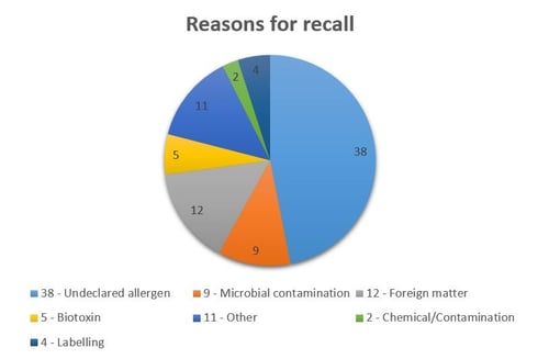 What were the reasons for a Food Recall in 2018?